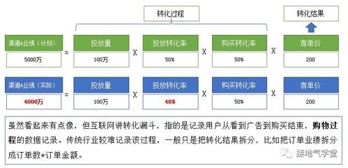 数据驱动下的业务问题诊断 在线数据处理与交易处理业务实践
