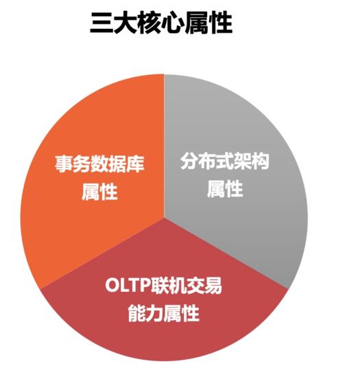 实战丨万里数据库在金融核心业务的实践分享 在线数据处理与交易处理业务